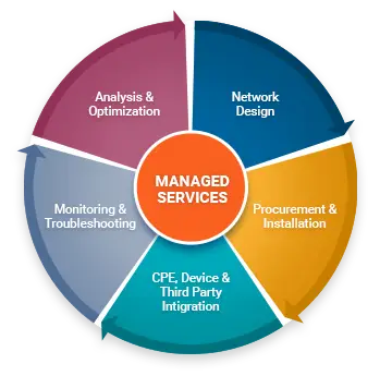 A graphic of the Managed Services Lifecycle